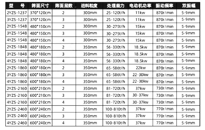 砂石篩分機參數表