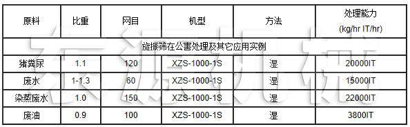 旋振篩在公害處理及其它應用實例