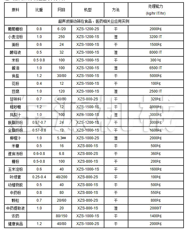 超聲波振動篩在食品、醫藥相關業應用實例