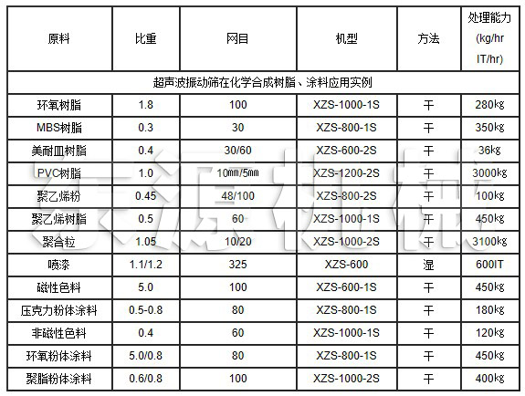 超聲波振動篩在化學合成樹脂、涂料應用實例