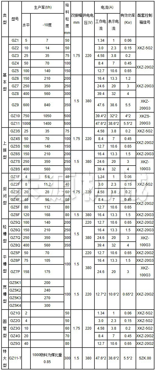 GZ電磁振動給料機主要技術(shù)參數(shù)