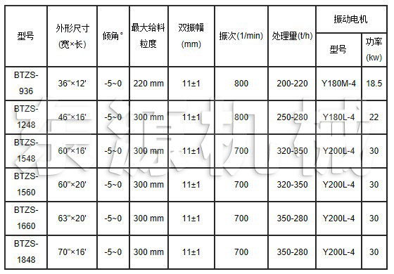 BTS棒條篩技術參數表