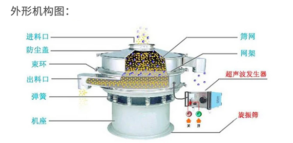 塑料粒子振動篩結構原理圖