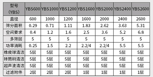 脫水搖擺篩參數(shù)